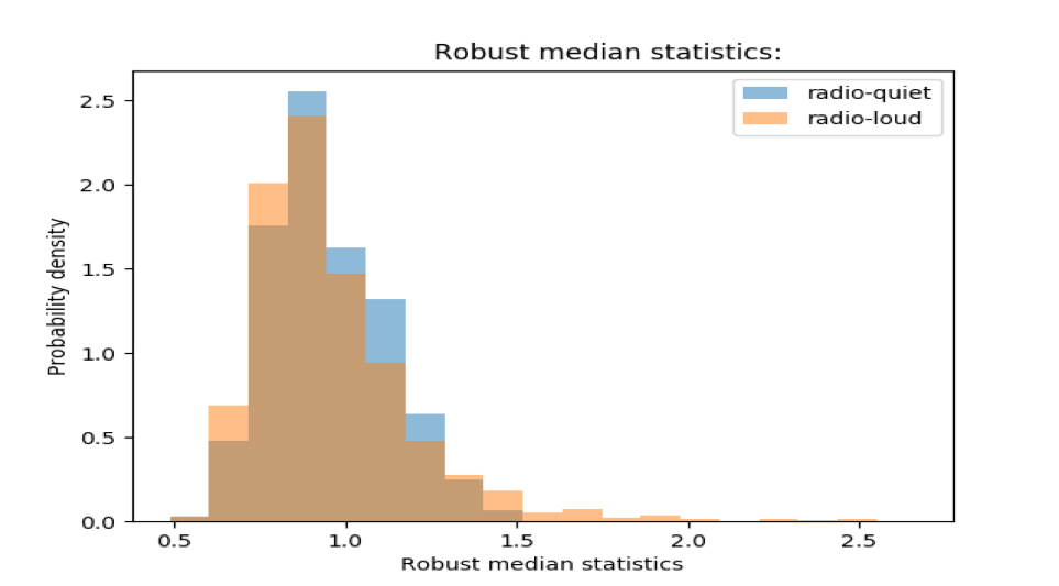 Robust Median